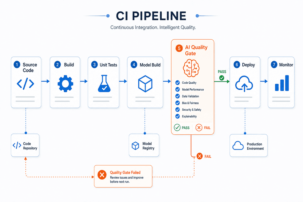 The New CI Gate: Failing Builds on Agent Quality, Not Just Unit Tests
