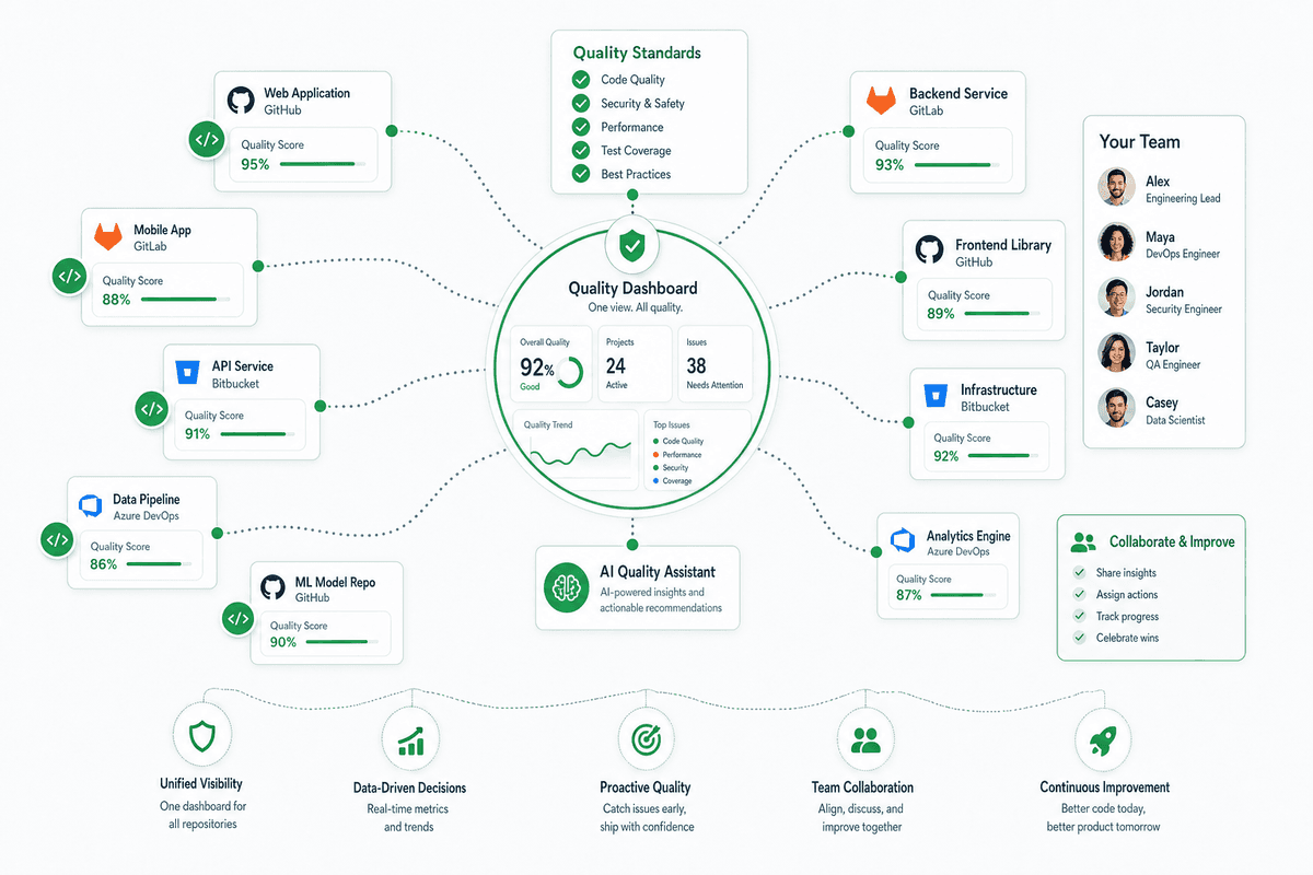Team Playbook: Rolling Out Gravio Across Multiple Repositories