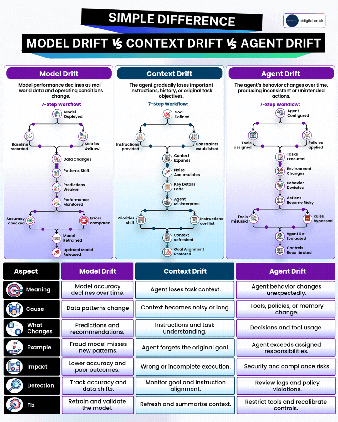 Animated diagram contrasting different types of AI output drift.