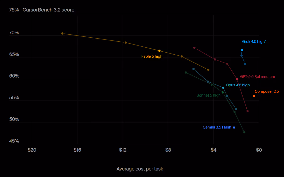 CursorBench cost versus score scatter chart.