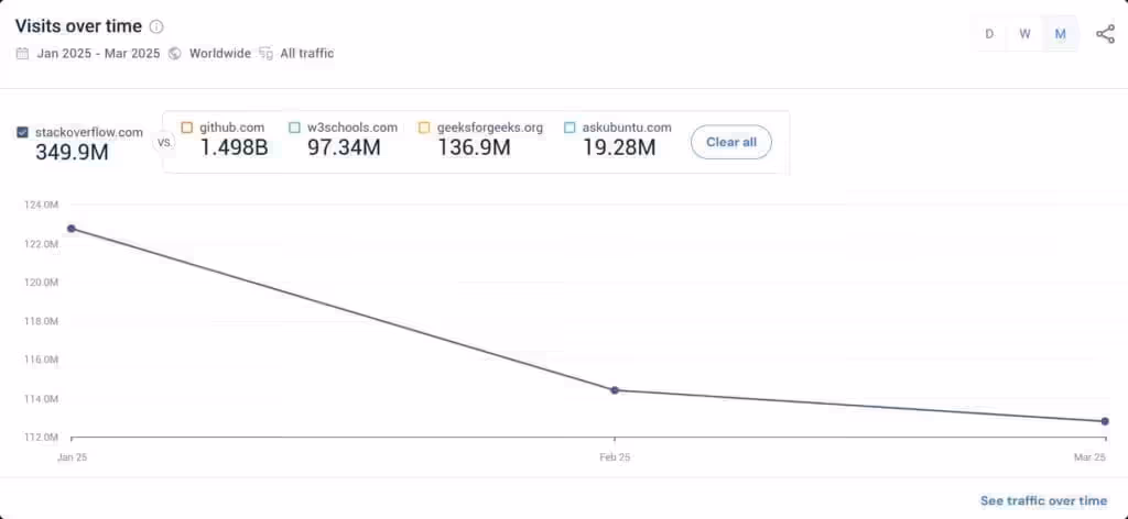 Stack Overflow traffic decline over three months as AI search replaces traditional queries